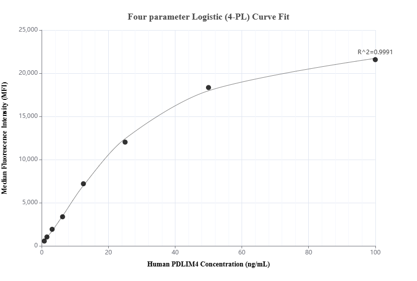 Cytometric bead array standard curve of MP01021-1, PDLIM4 Recombinant Matched Antibody Pair, PBS Only. Capture antibody: 84117-4-PBS. Detection antibody: 84117-1-PBS. Standard: Ag13424. Range: 0.781-100 ng/mL.  